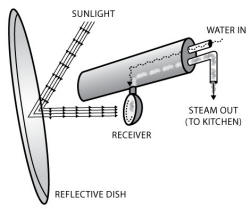 Temperatures of nearly 500C are achieved at the receivers, where water is continously converted to steam that is piped down to the kitchen (graphic: Kevin Porter)