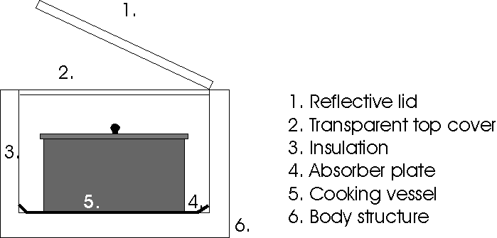3. Thermodynamical review of solar box cookers